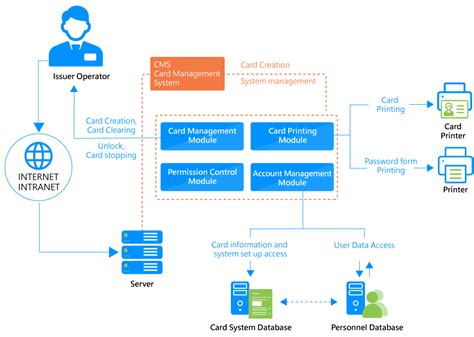 taglio cms smart cards|Supported Card/Certificate Management Systems .